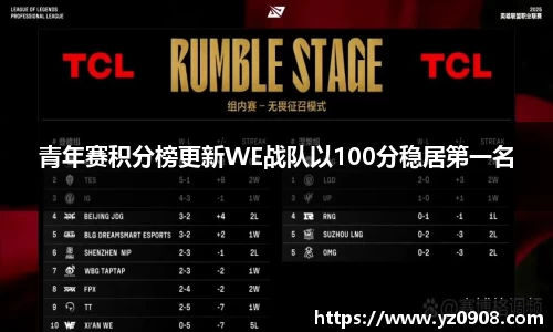 青年赛积分榜更新WE战队以100分稳居第一名