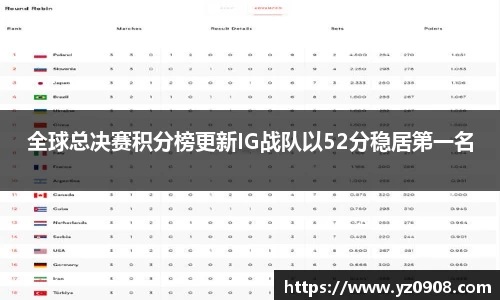 全球总决赛积分榜更新IG战队以52分稳居第一名
